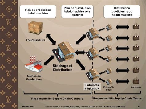 lvmh sustainability efforts|louis vuitton supply chain.